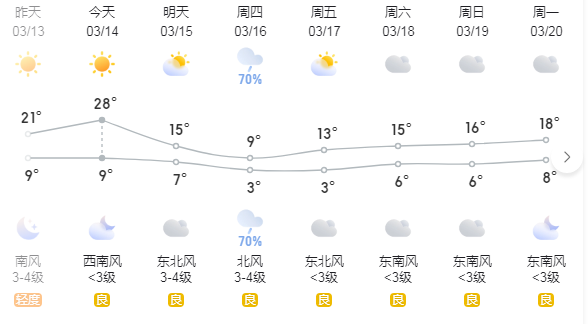 鄭州這幾天的天氣是瘋了嗎？(圖1)